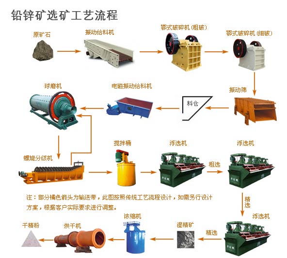 鉛鋅礦選礦設(shè)備